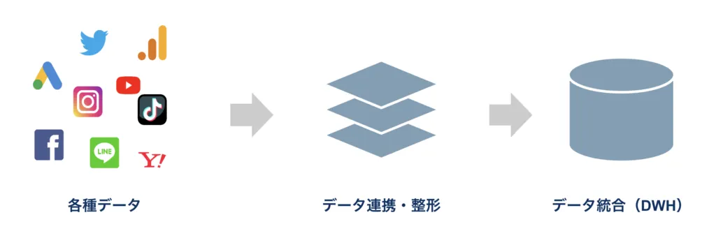 データ収集・データ連携・整形・データ統合の全体像