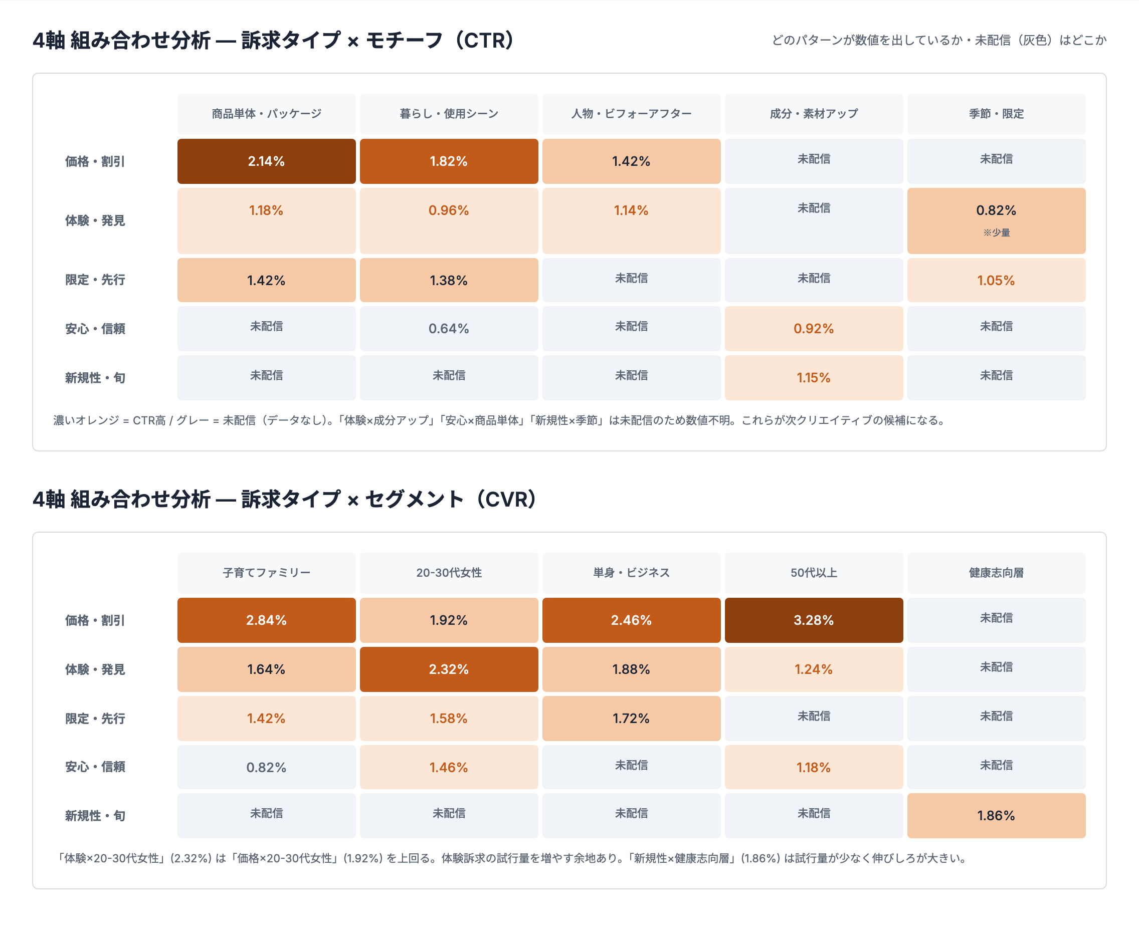 訴求タイプ×モチーフ、訴求タイプ×セグメントなど4軸の組み合わせごとに効果指標をクロス集計した第1層ダッシュボードの分析画面