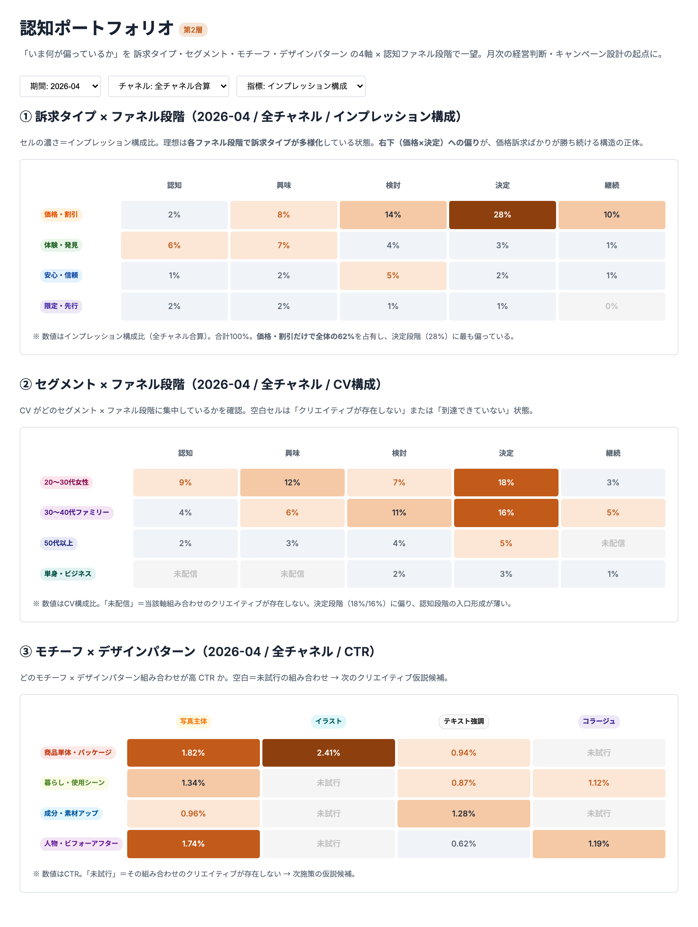評価軸×認知ファネルでクロス集計し、露出の偏りと未配信パターンをヒートマップで一望する第2層・認知ポートフォリオの画面