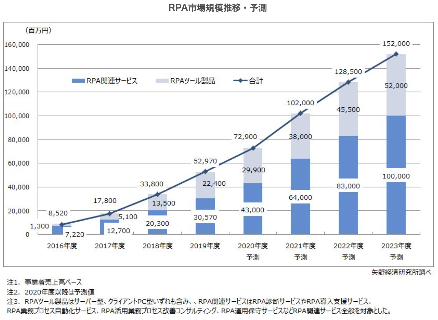 RPA市場規模推移と予測