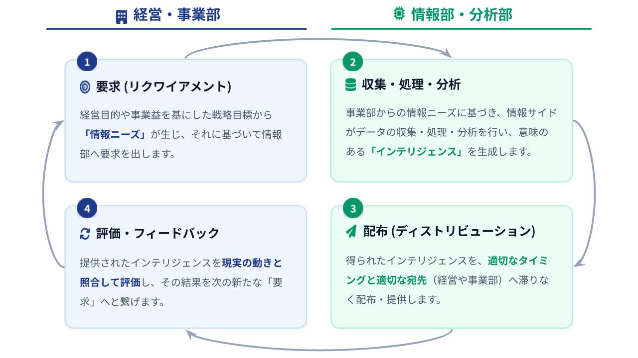 インテリジェンス・サイクル