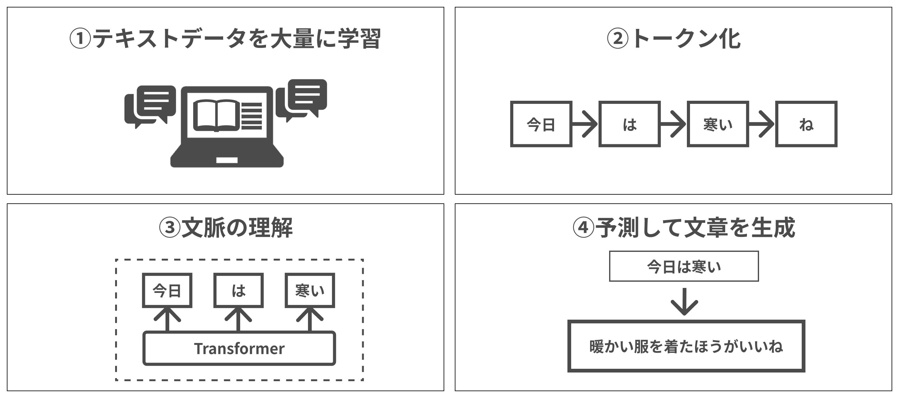 LLMの仕組み