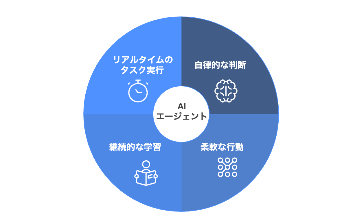 AIエージェントの概念図