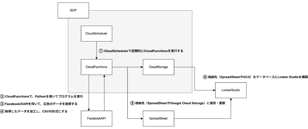 LookerStudio版 構成図