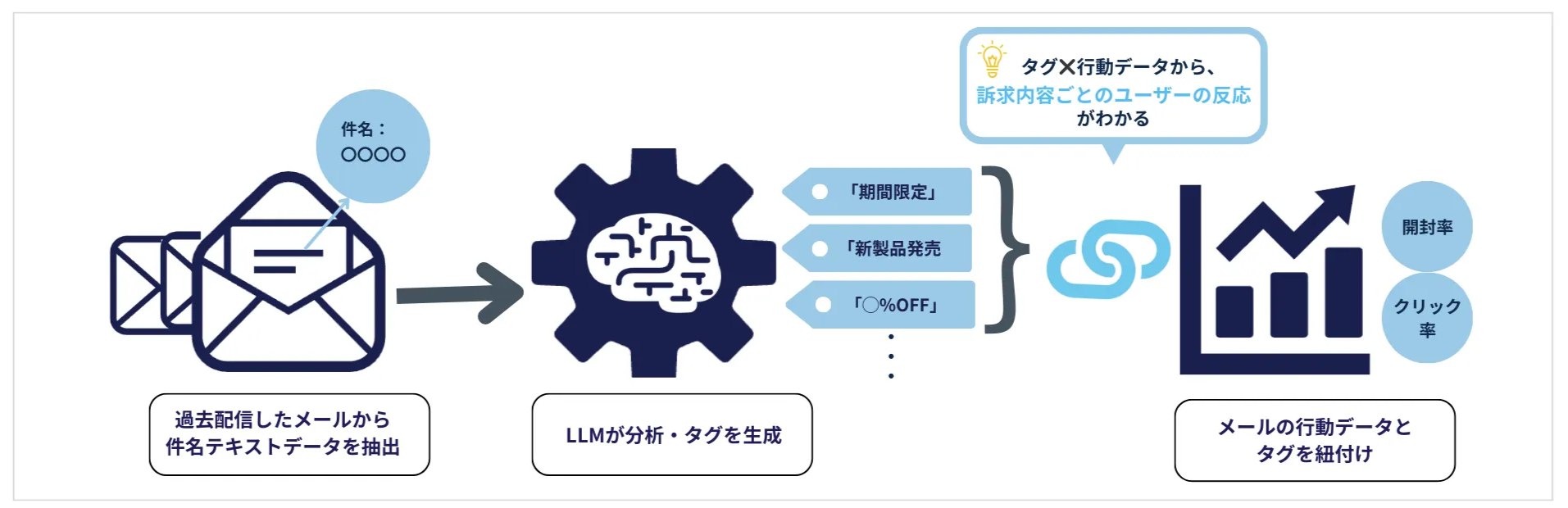 メール分析フロー