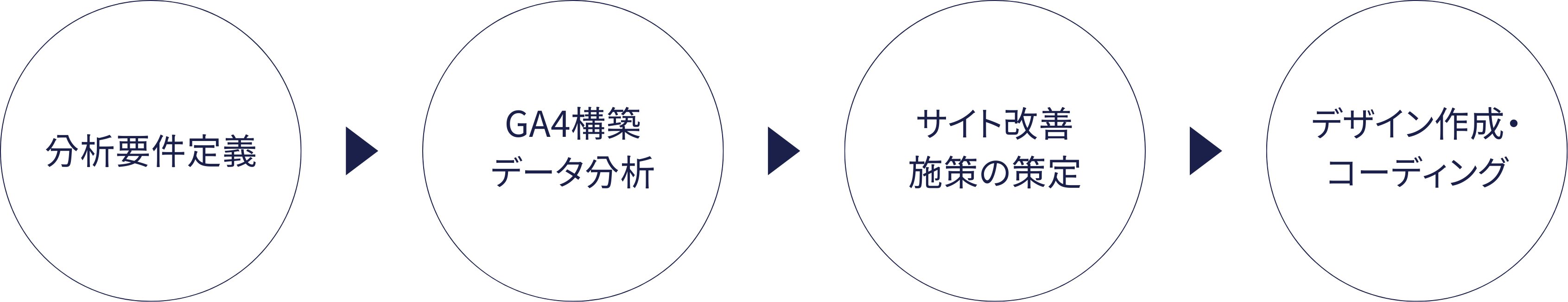 分析要件定義、GA4構築データ分析、サイト改善施策の策定、デザイン作成・コーディング
