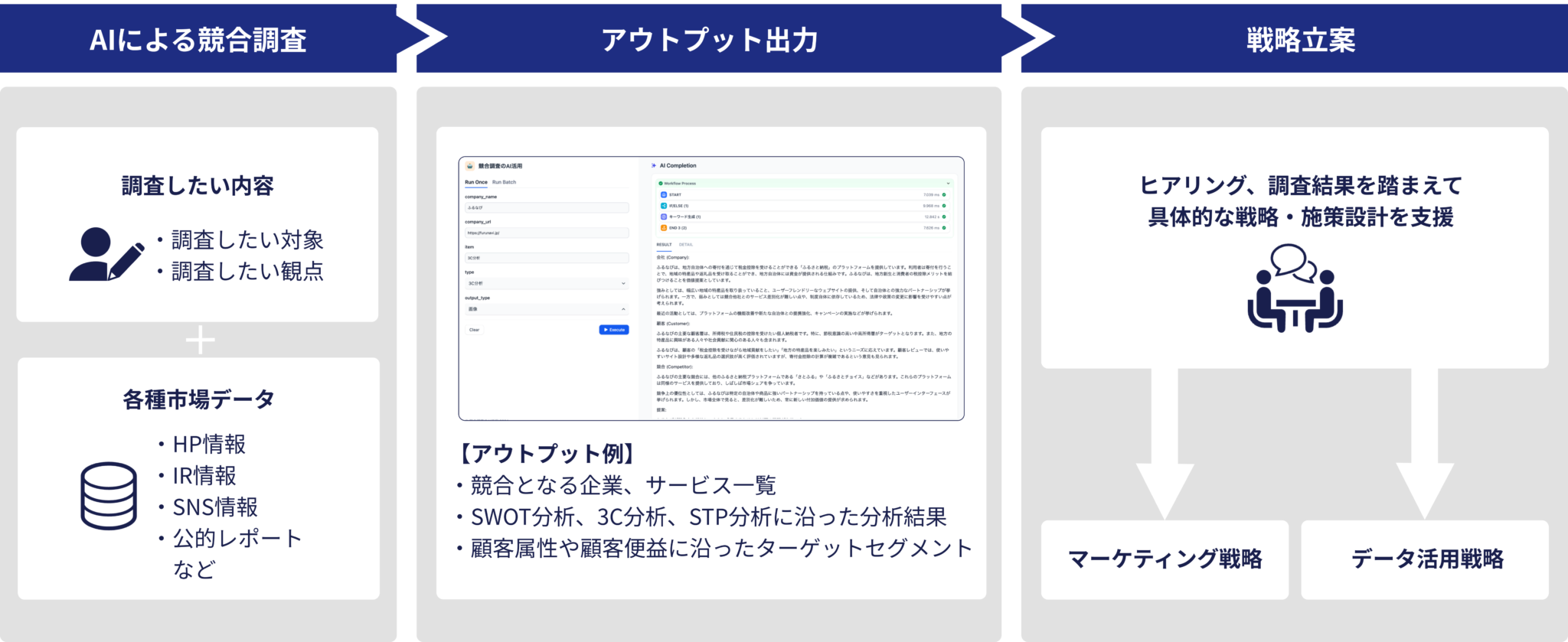 競合調査の流れ