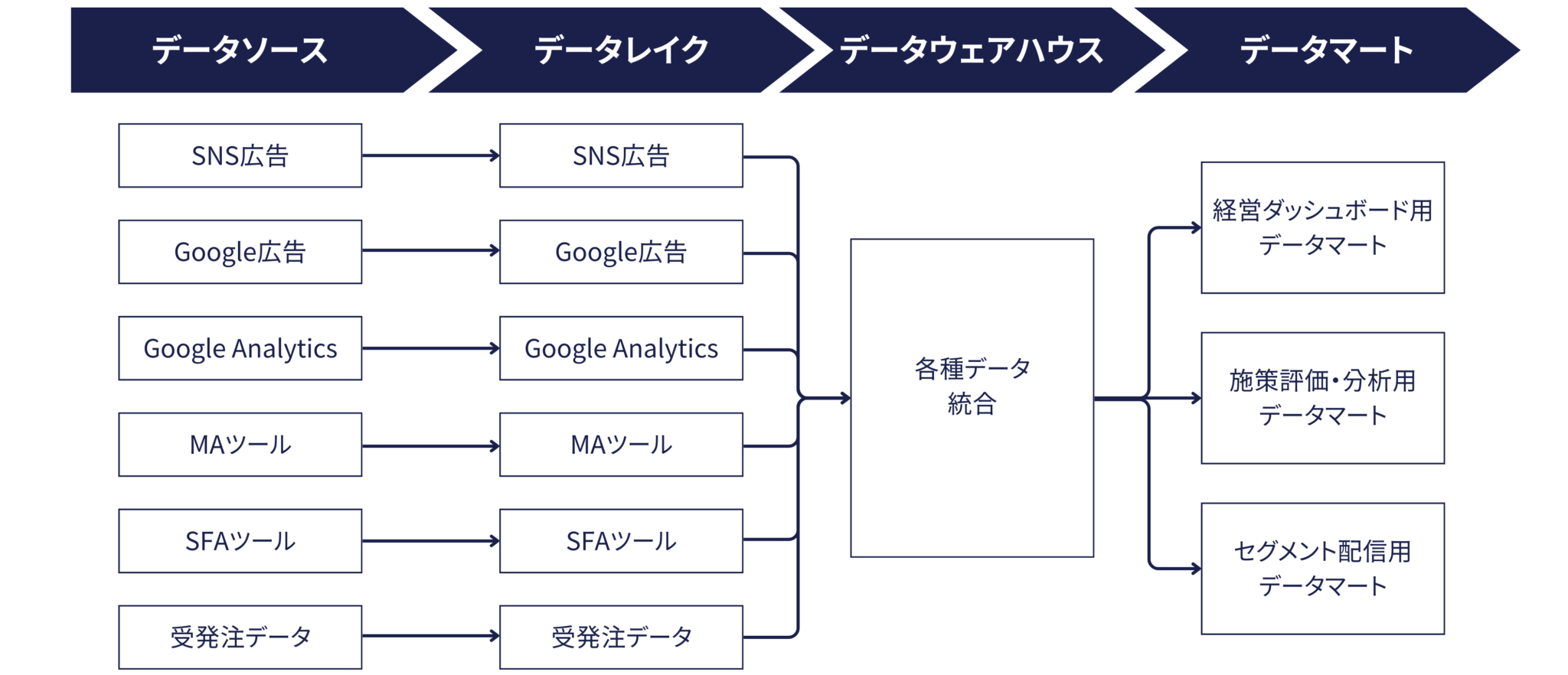 データ基盤の仕組み