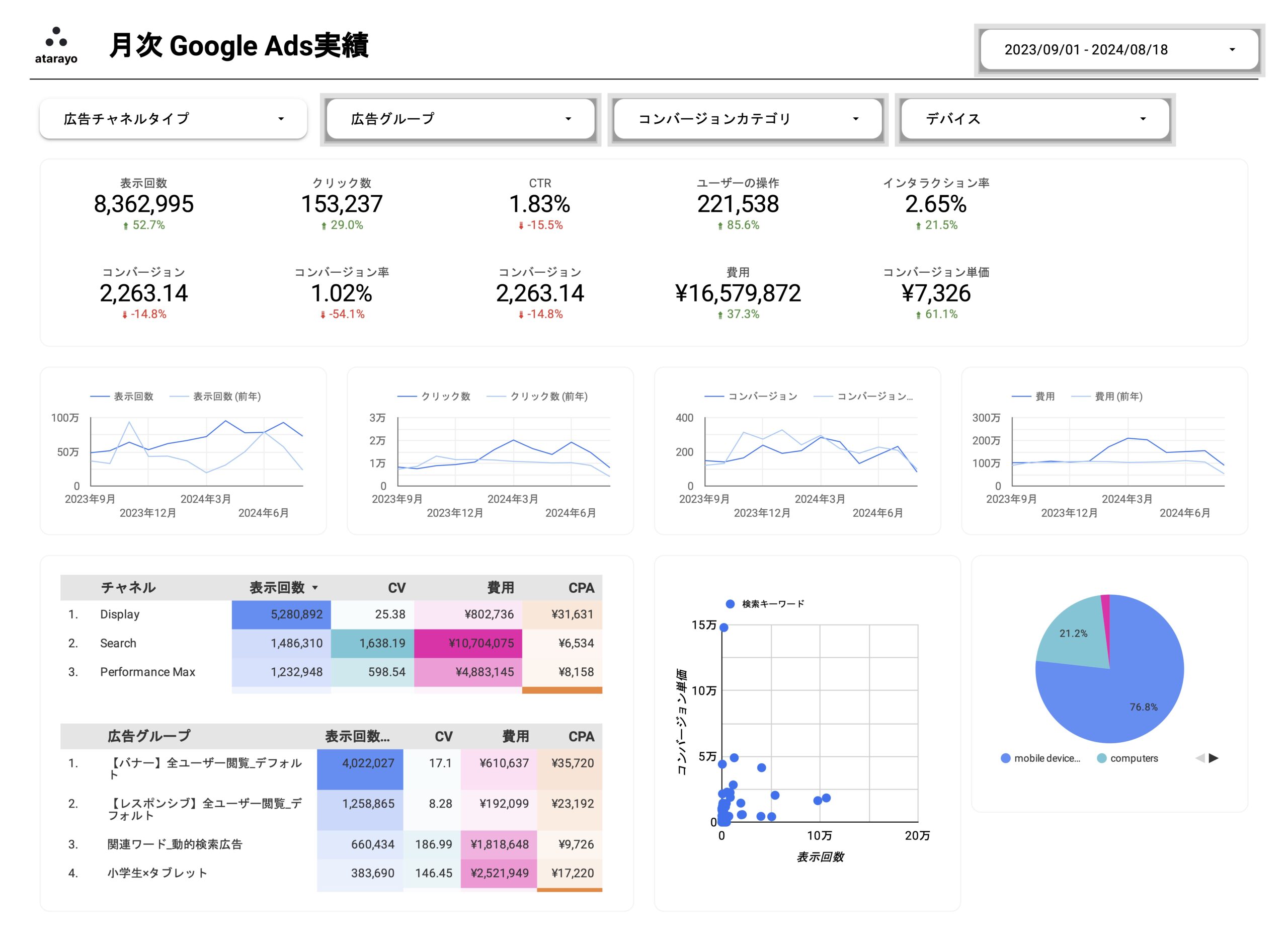 Googleアナリティクスのレポート